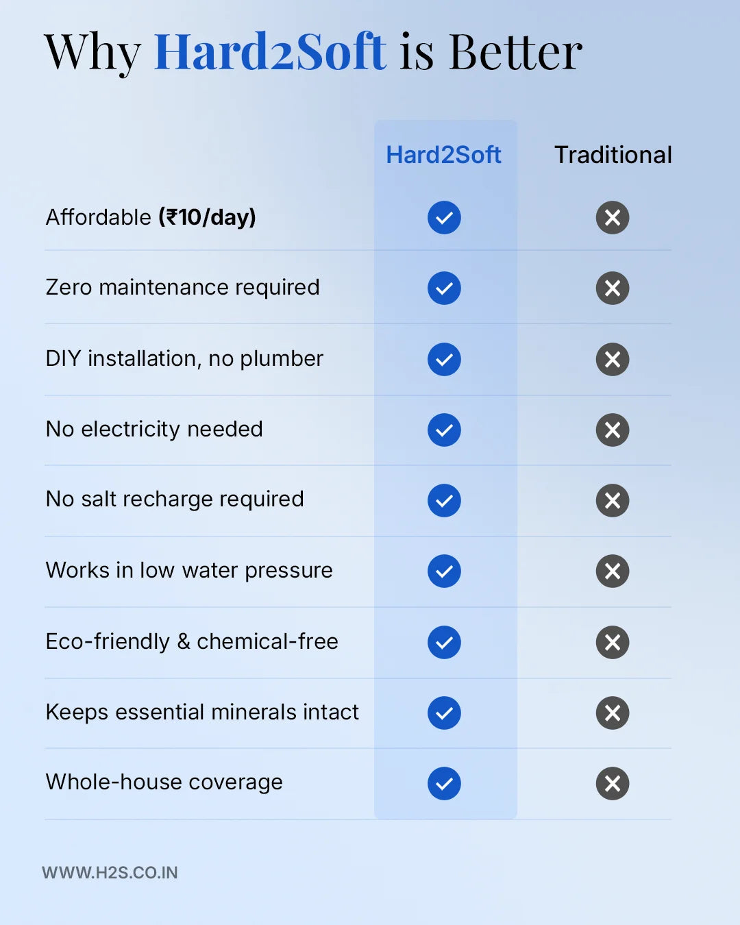 Hard2Soft vs traditional water softener comparison showing benefits like no electricity, no maintenance, and low cost.