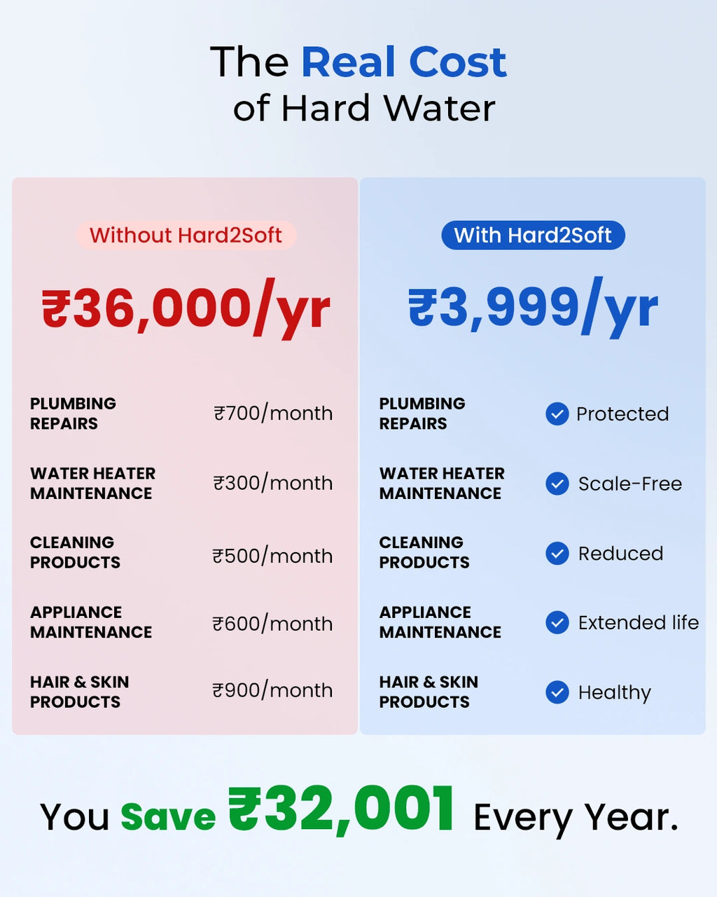 HARD2SOFT Hard Water Conditioner (Pack of 5)